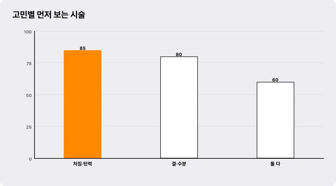 고민별 먼저 보는 시술