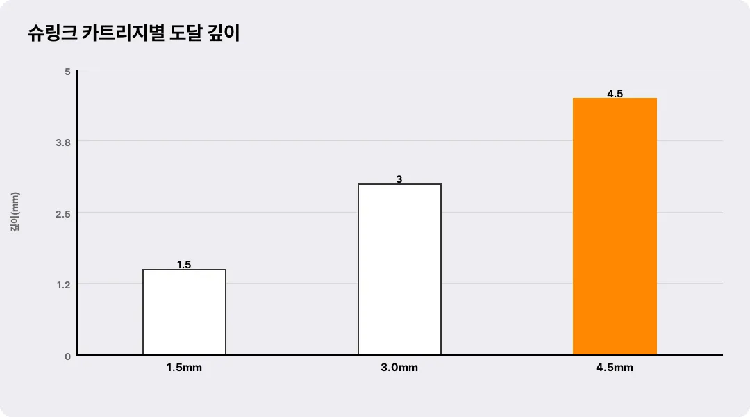 슈링크 카트리지별 도달 깊이
