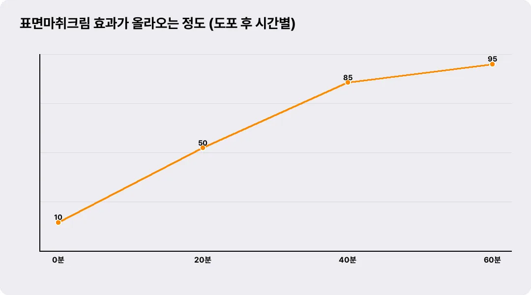 표면마취크림 효과가 올라오는 정도 (도포 후 시간별)