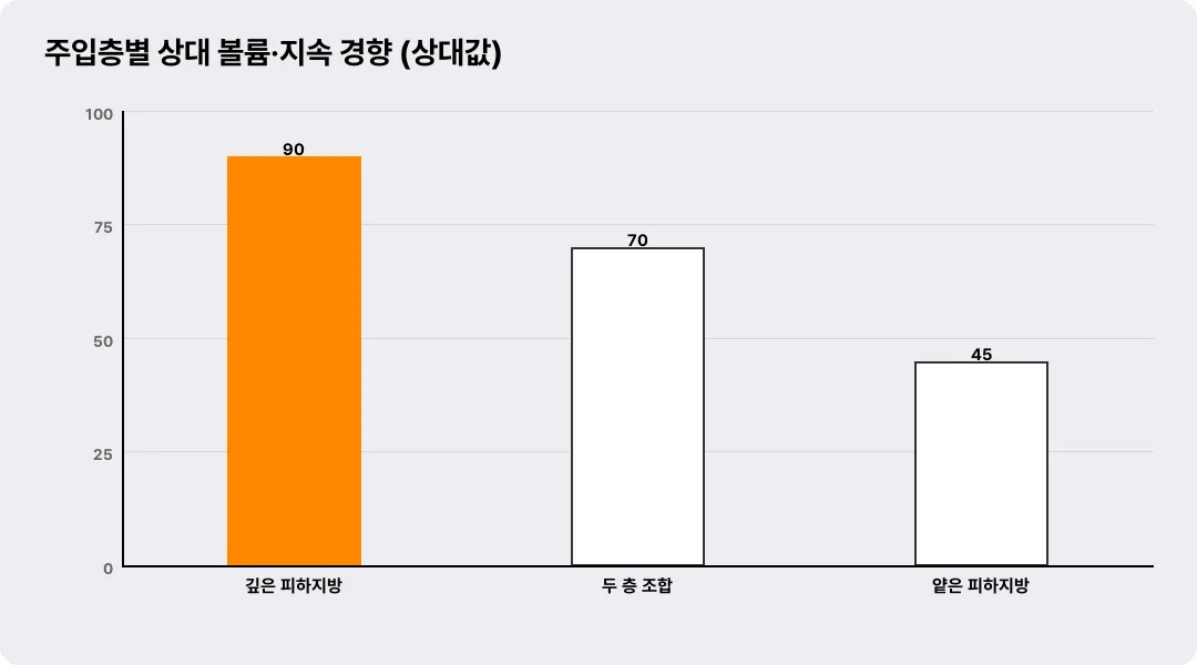 주입층별 상대 볼륨·지속 경향 (상대값)