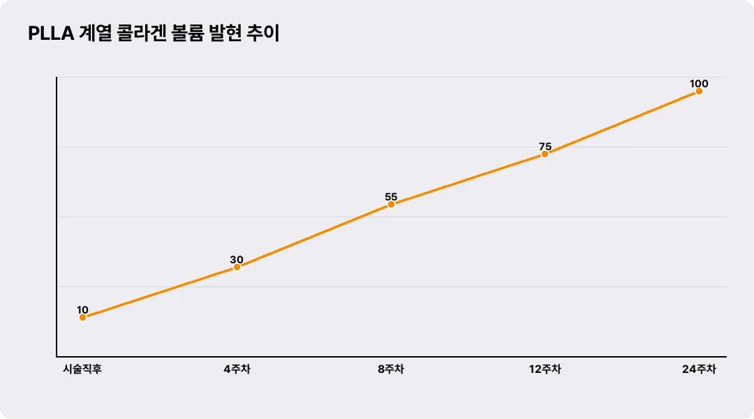 PLLA 계열 콜라겐 볼륨 발현 추이