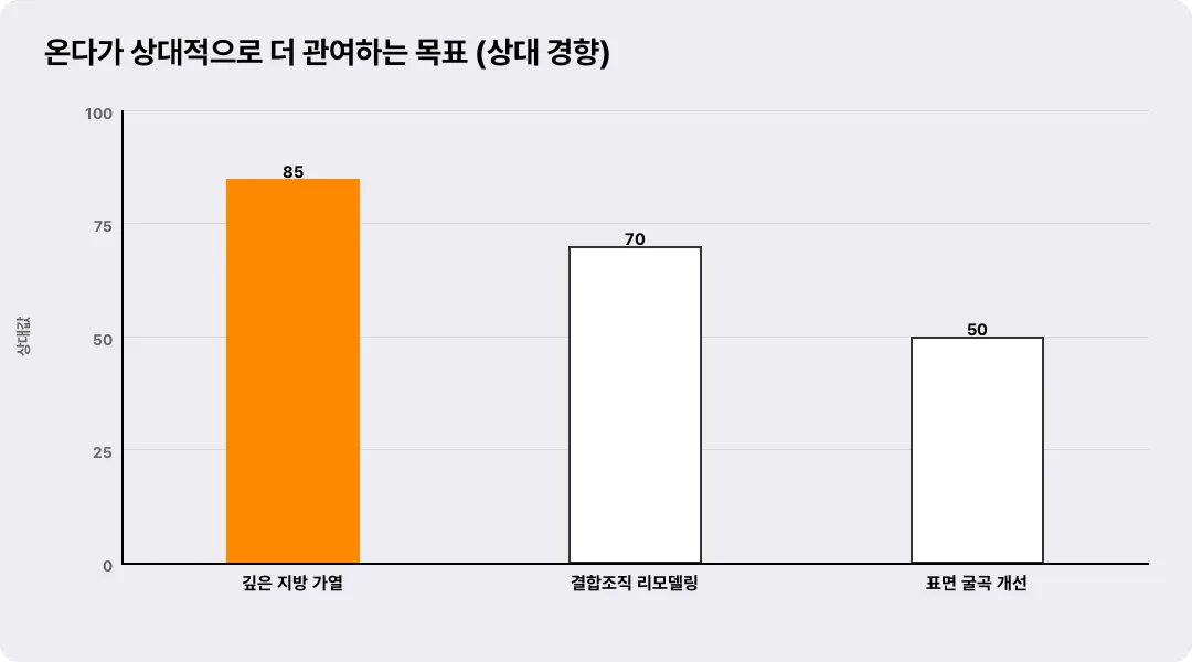 온다가 상대적으로 더 관여하는 목표 (상대 경향)