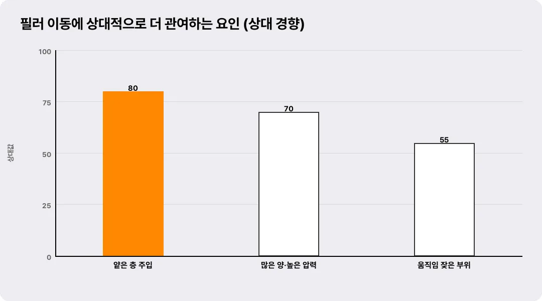 필러 이동에 상대적으로 더 관여하는 요인 (상대 경향)