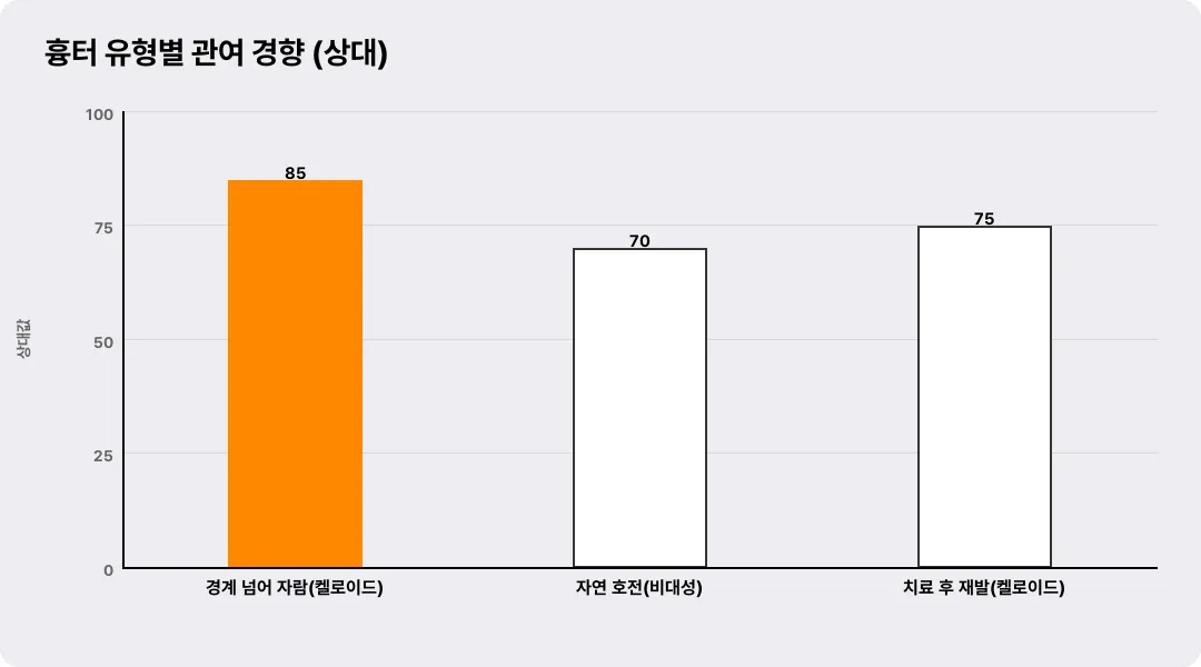 흉터 유형별 관여 경향 (상대)