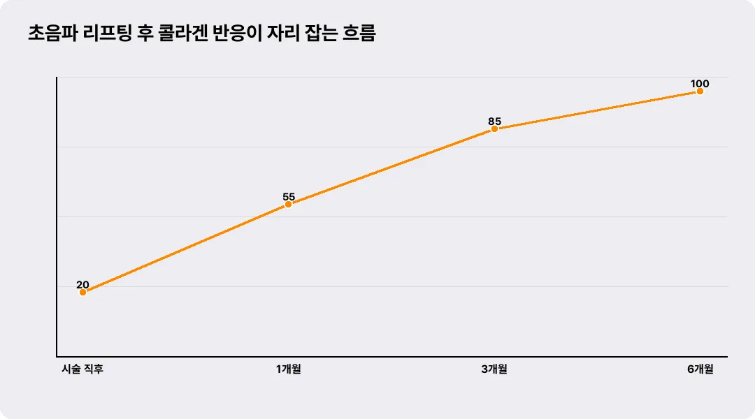 초음파 리프팅 후 콜라겐 반응이 자리 잡는 흐름