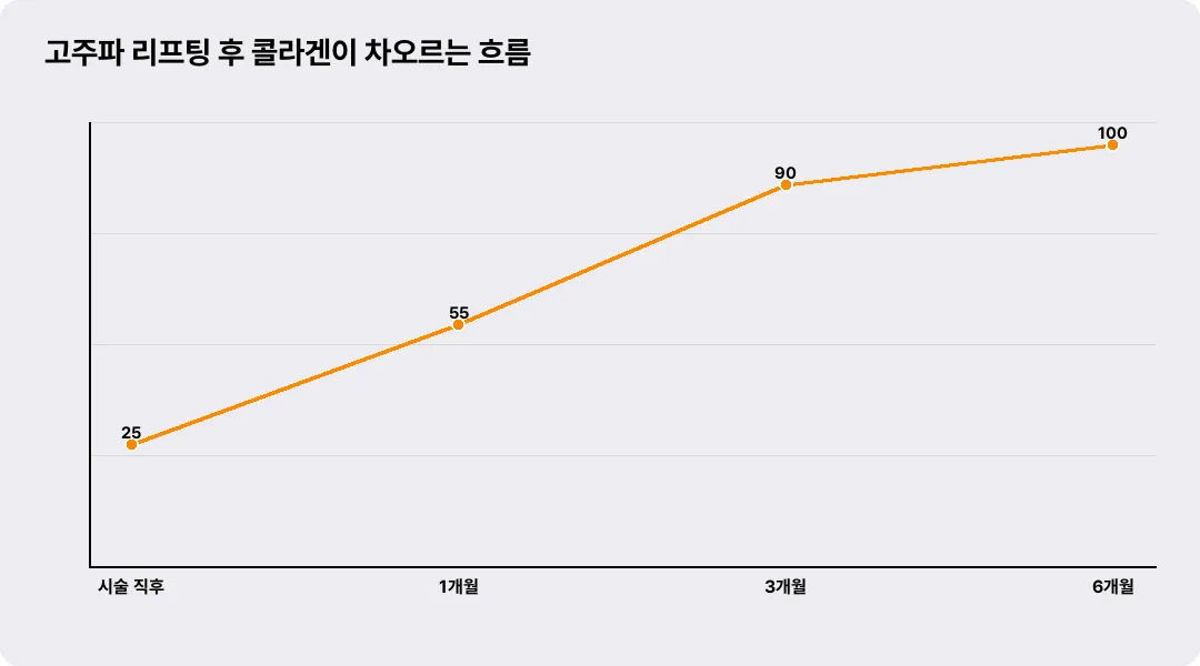 고주파 리프팅 후 콜라겐이 차오르는 흐름