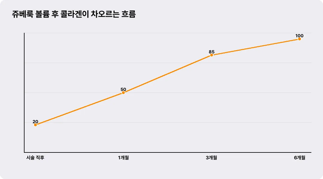 쥬베룩 볼륨 후 콜라겐이 차오르는 흐름