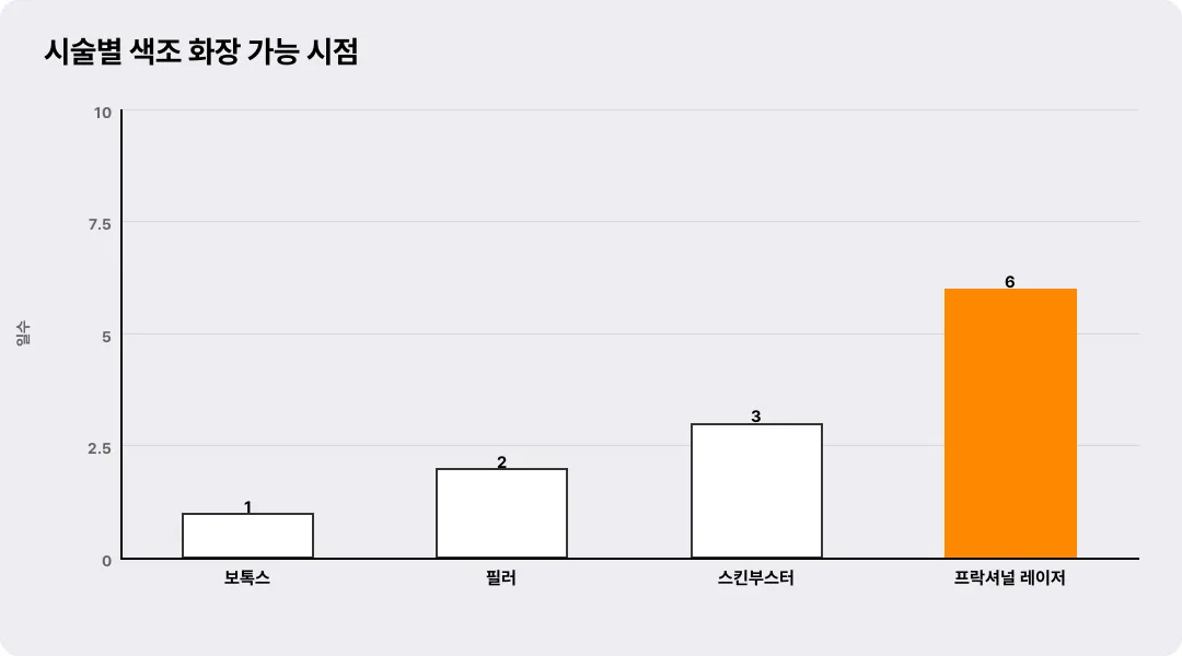 시술별 색조 화장 가능 시점