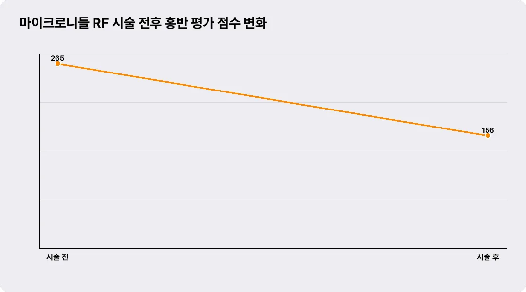 마이크로니들 RF 시술 전후 홍반 평가 점수 변화