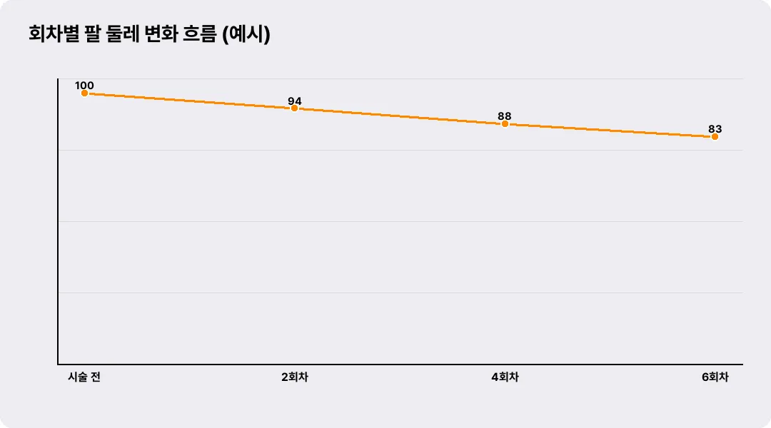 회차별 팔 둘레 변화 흐름 (예시)