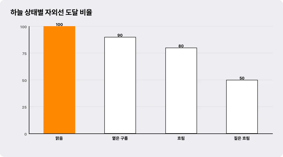 하늘 상태별 자외선 도달 비율
