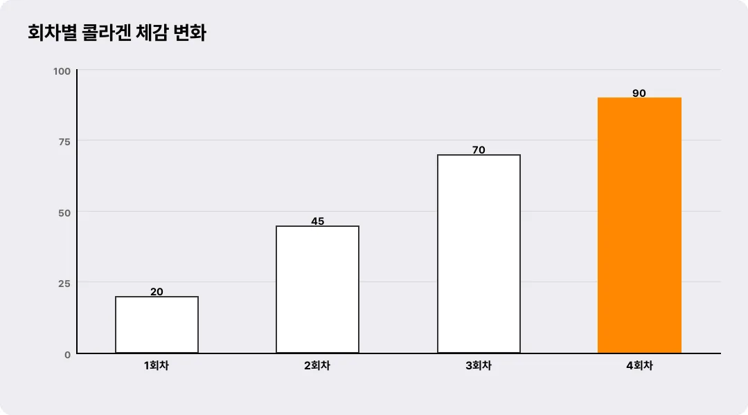 회차별 콜라겐 체감 변화