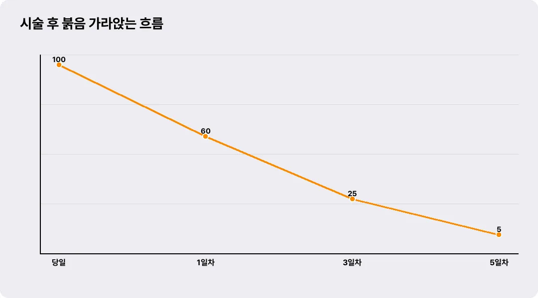 시술 후 붉음 가라앉는 흐름