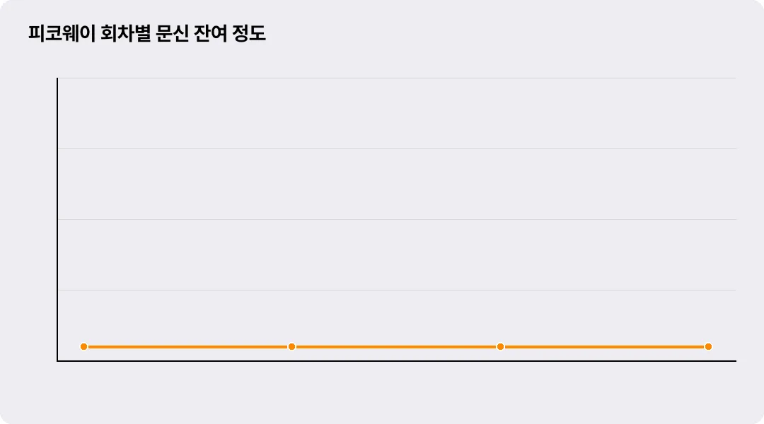 피코웨이 회차별 문신 잔여 정도