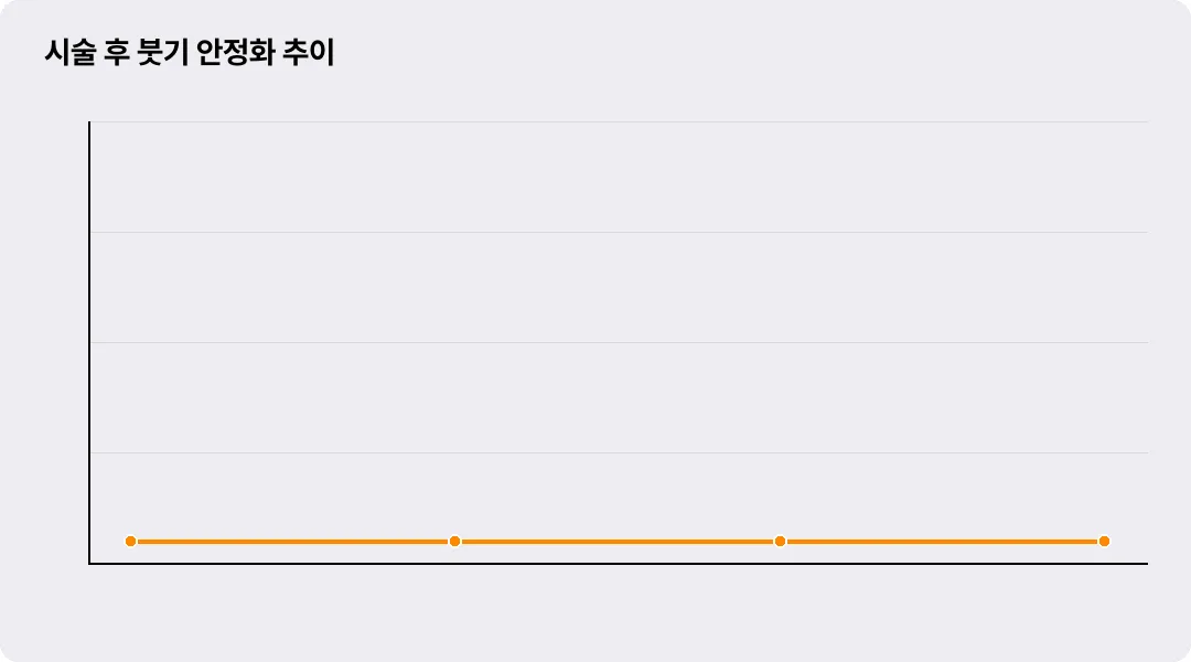 시술 후 붓기 안정화 추이