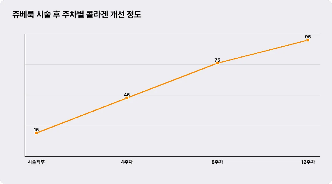 쥬베룩 시술 후 주차별 콜라겐 개선 정도