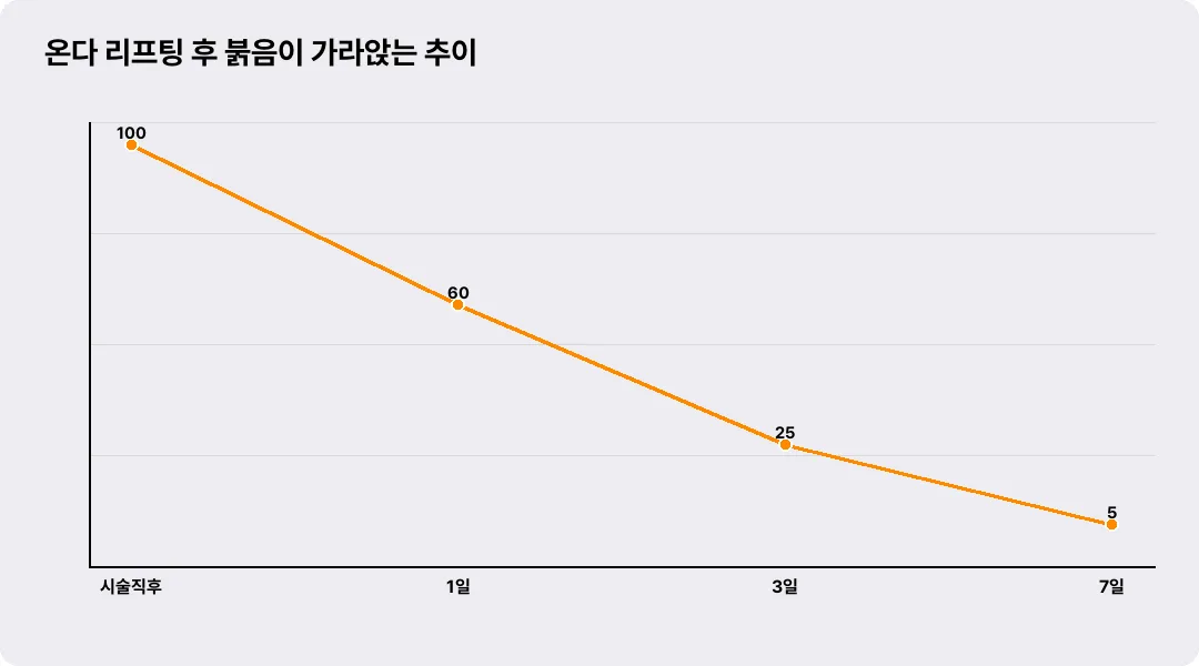 온다 리프팅 후 붉음이 가라앉는 추이