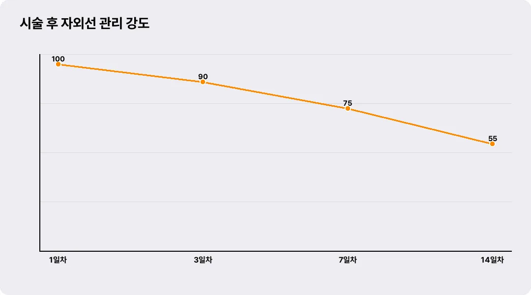 시술 후 자외선 관리 강도