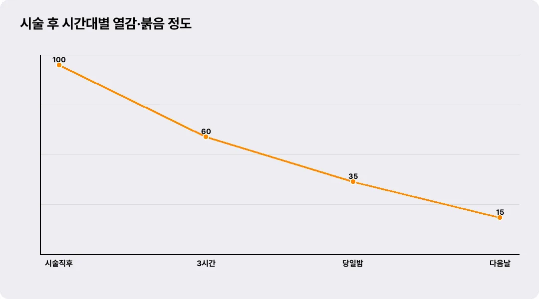 시술 후 시간대별 열감·붉음 정도