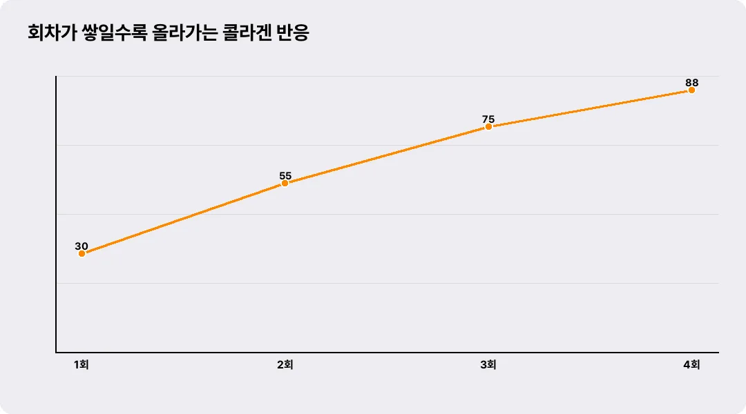 회차가 쌓일수록 올라가는 콜라겐 반응