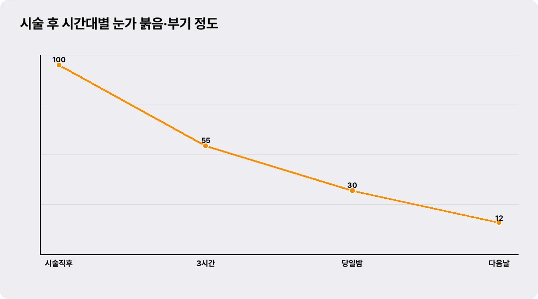 시술 후 시간대별 눈가 붉음·부기 정도