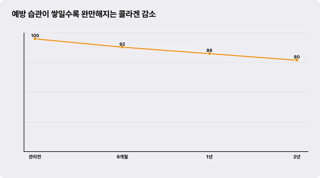 예방 습관이 쌓일수록 완만해지는 콜라겐 감소