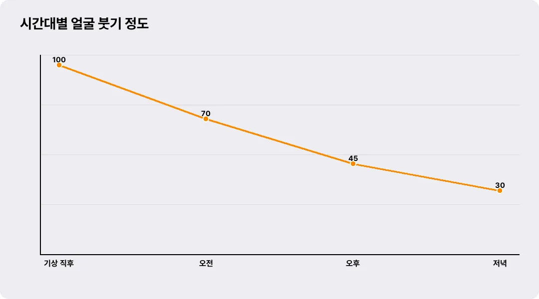 시간대별 얼굴 붓기 정도