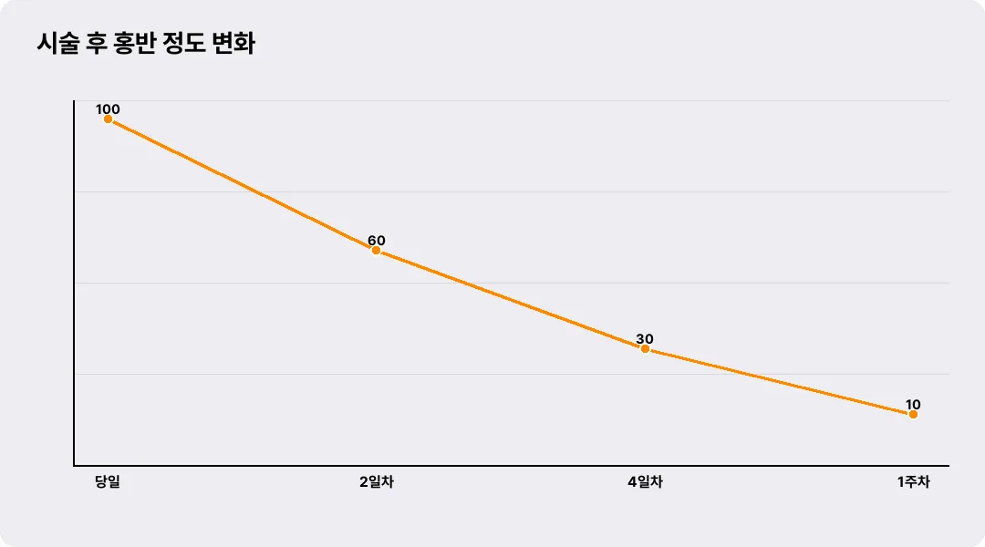 시술 후 홍반 정도 변화