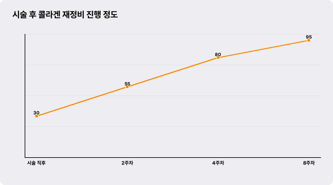 시술 후 콜라겐 재정비 진행 정도