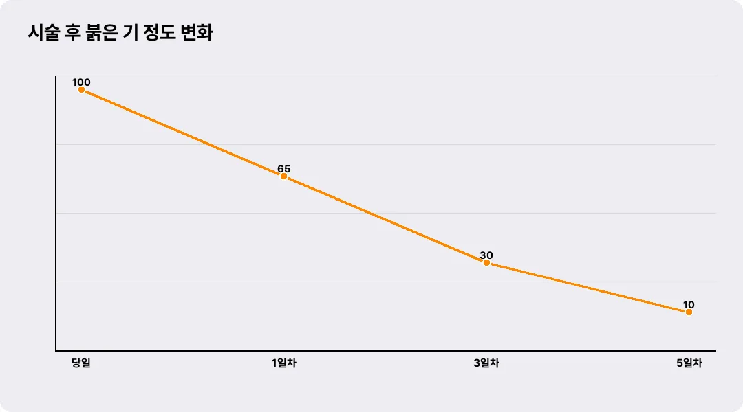 시술 후 붉은 기 정도 변화