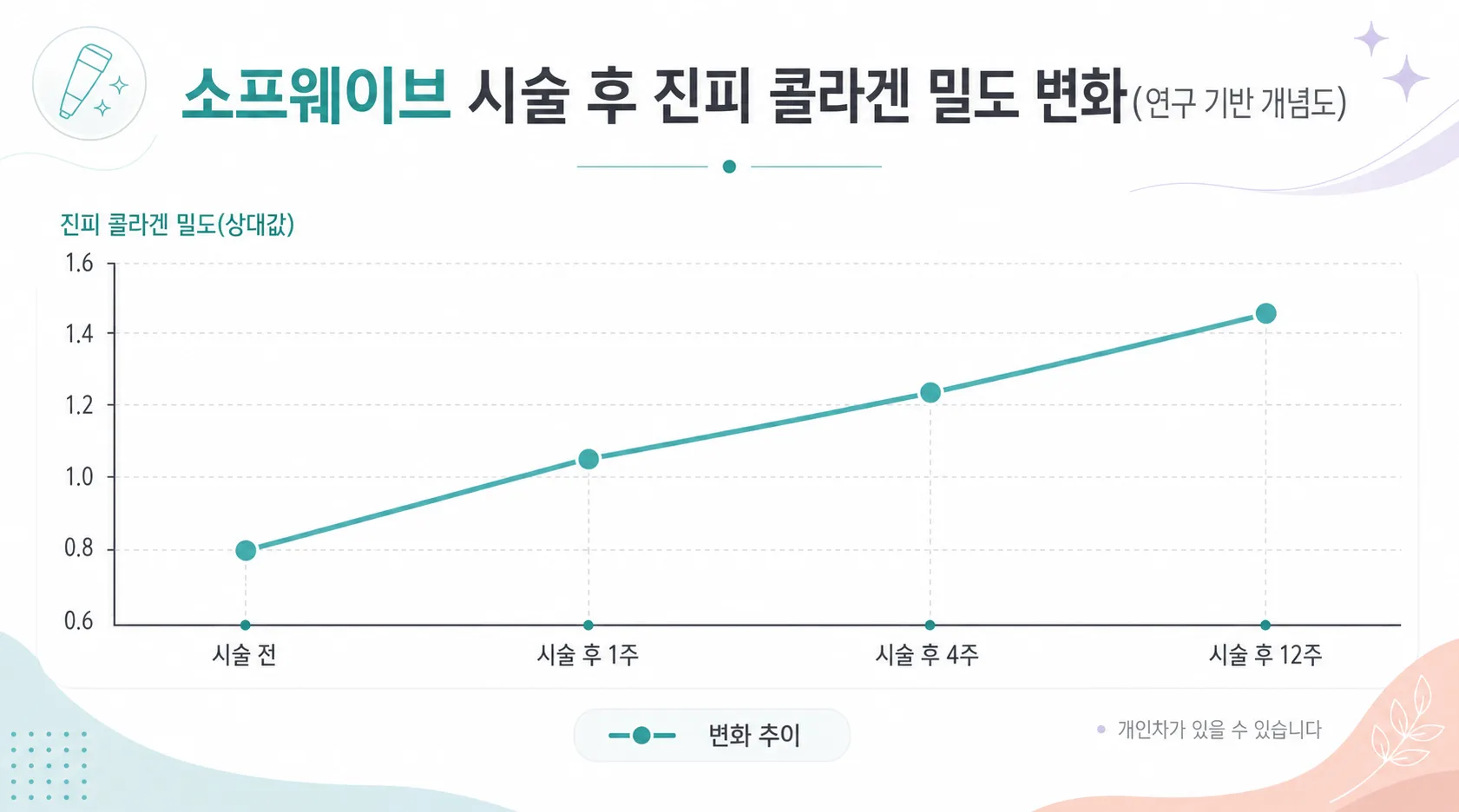 소프웨이브 시술 후 진피 콜라겐 밀도 변화(연구 기반 개념도)