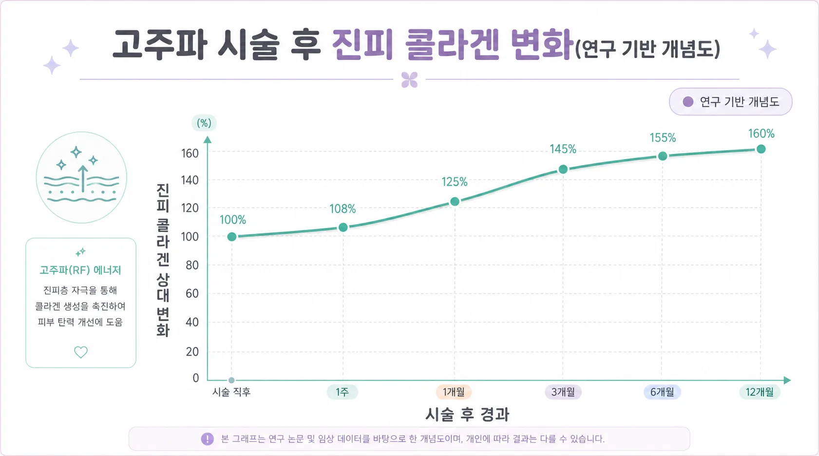 고주파 시술 후 진피 콜라겐 변화(연구 기반 개념도)