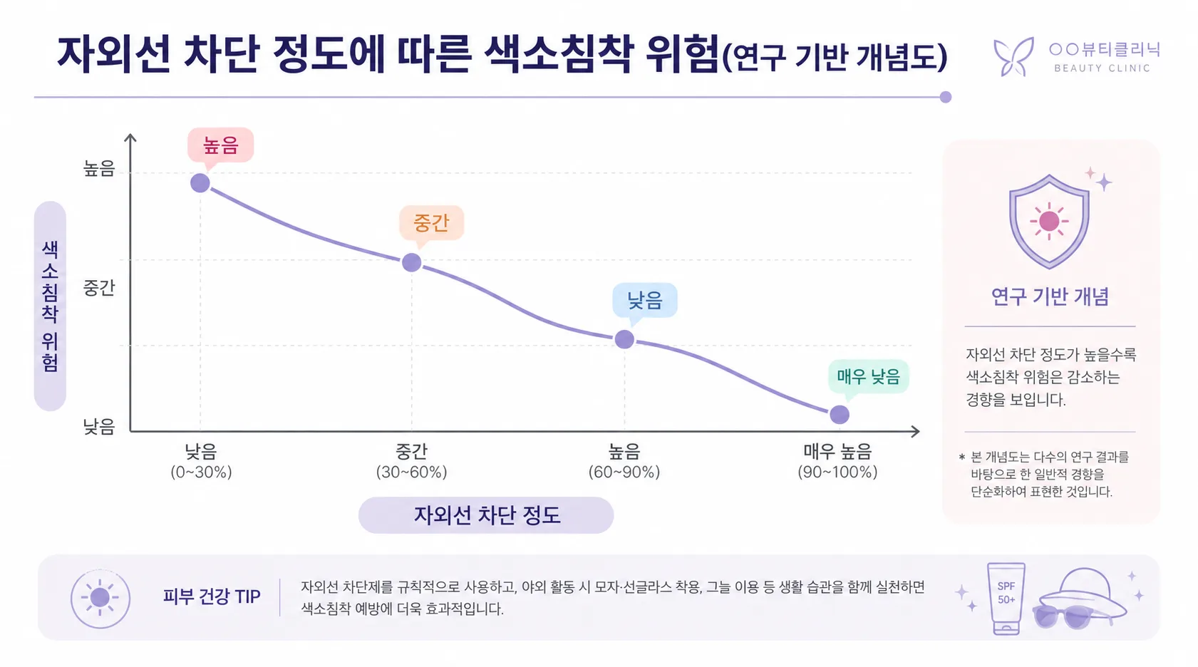 자외선 차단 정도에 따른 색소침착 위험(연구 기반 개념도)