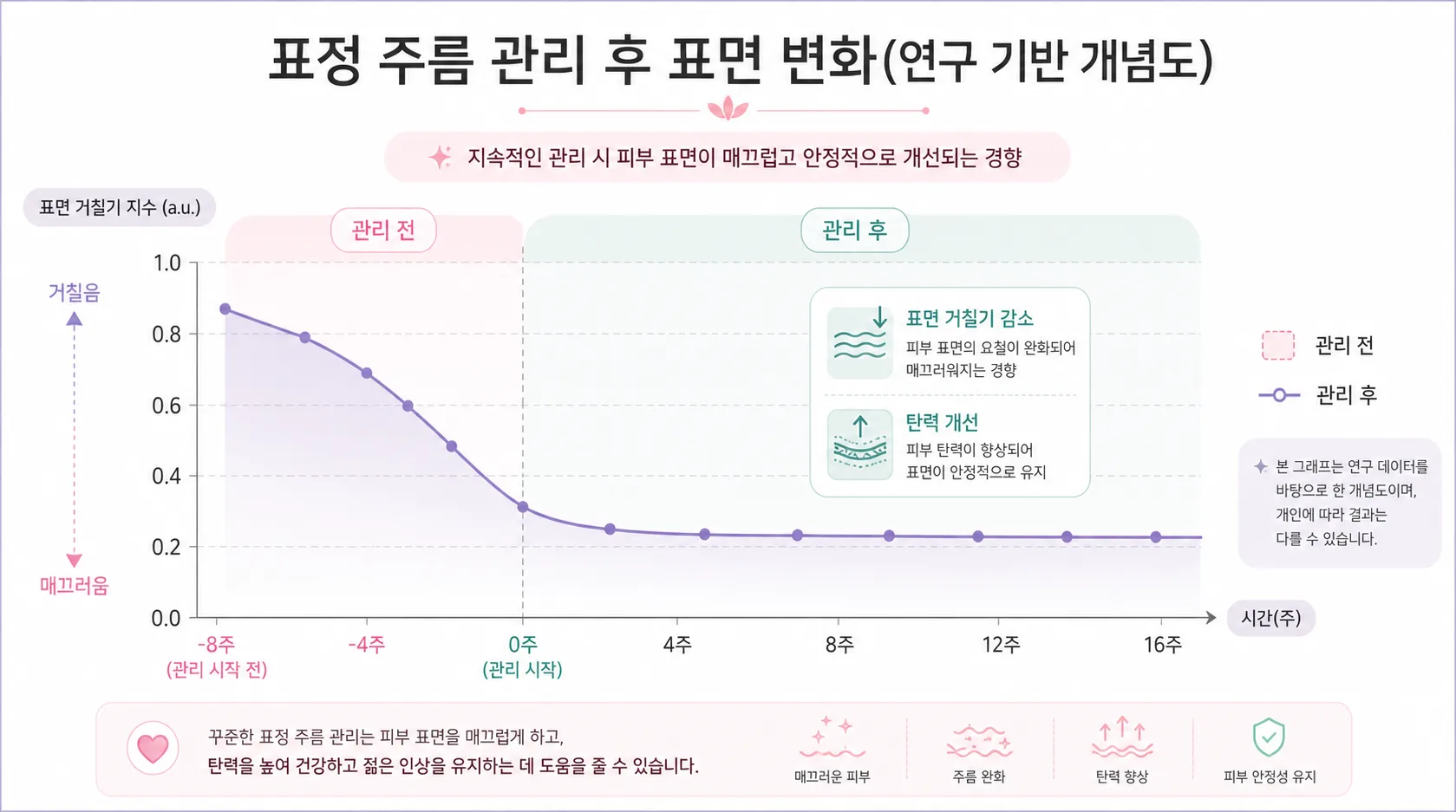 표정 주름 관리 후 표면 변화(연구 기반 개념도)
