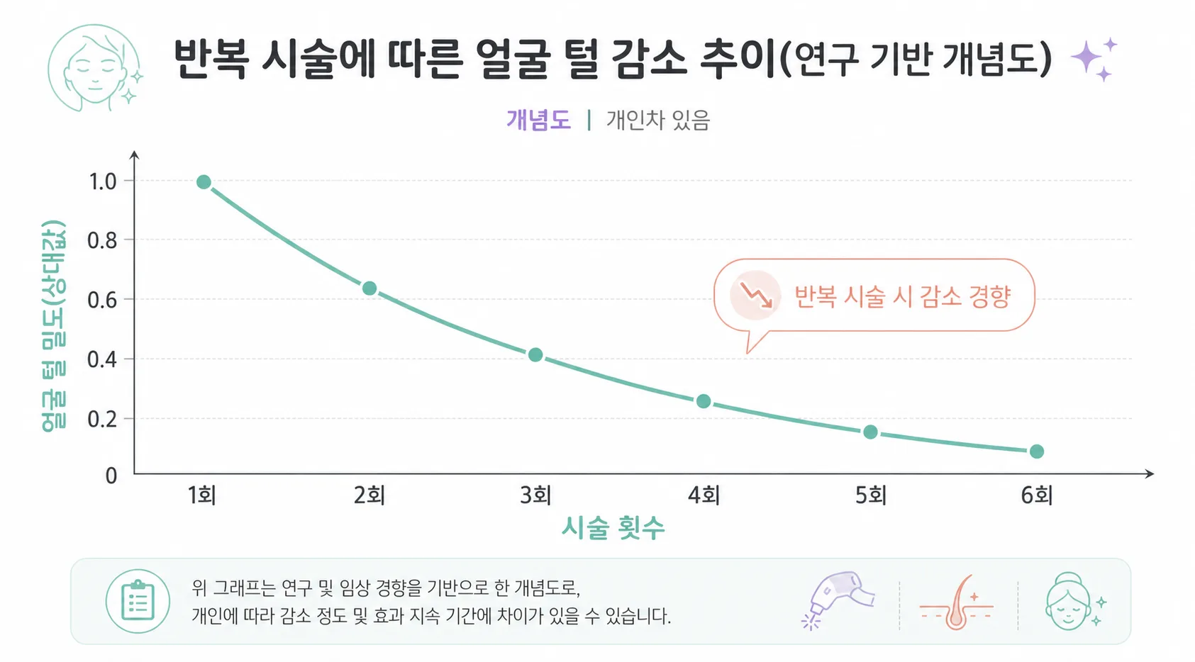 반복 시술에 따른 얼굴 털 감소 추이(연구 기반 개념도)