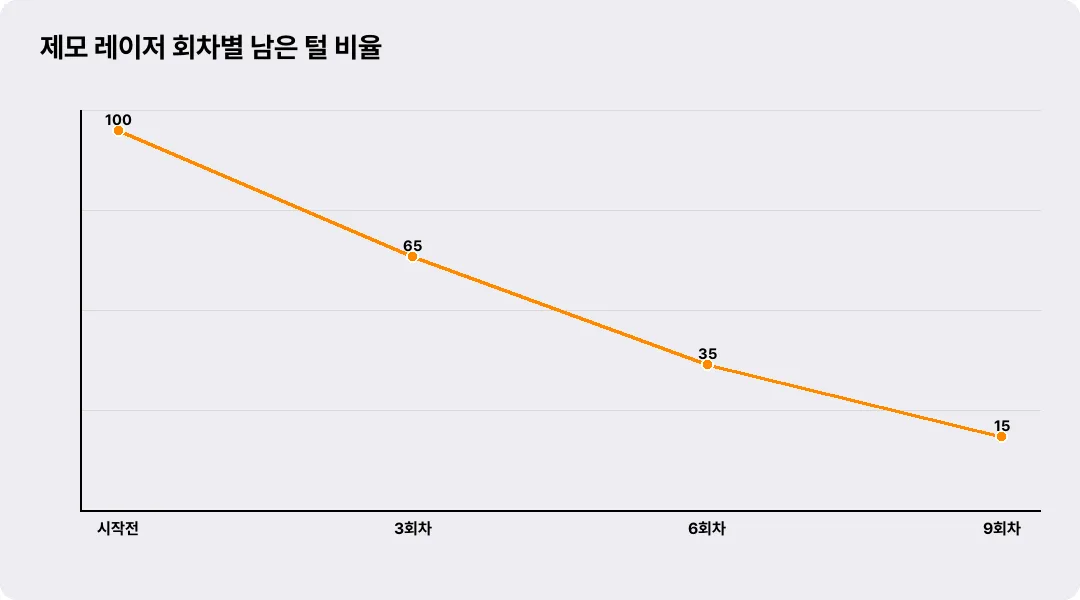 제모 레이저 회차별 남은 털 비율