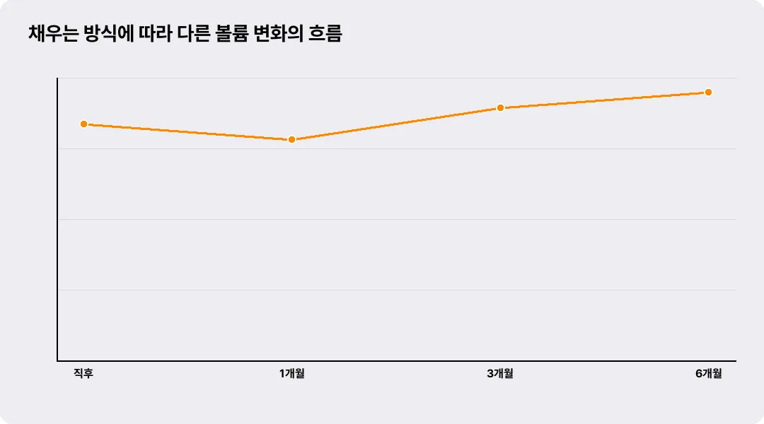채우는 방식에 따라 다른 볼륨 변화의 흐름