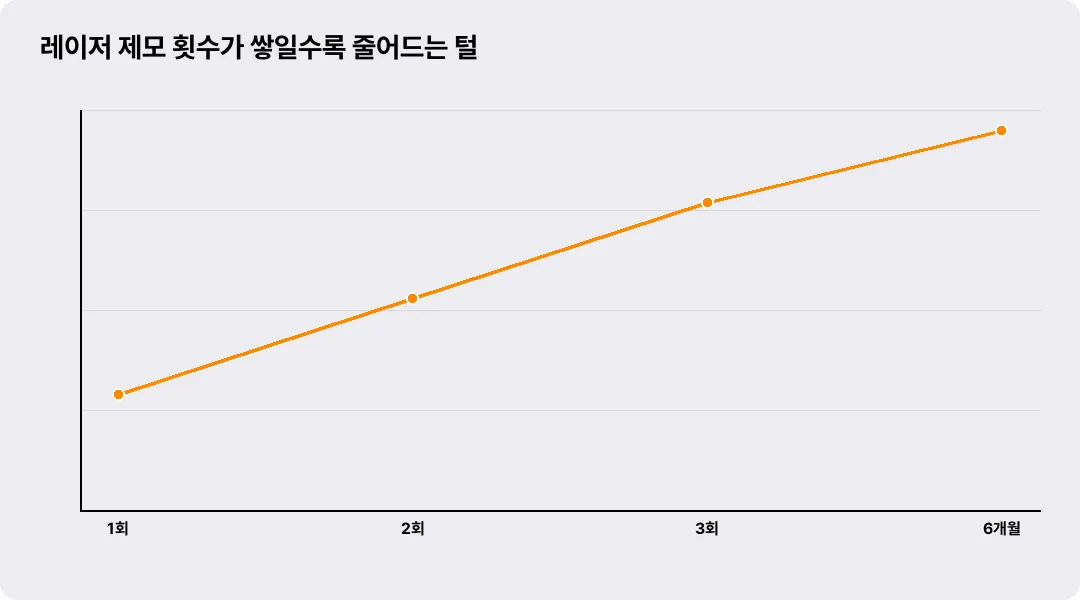 레이저 제모 횟수가 쌓일수록 줄어드는 털