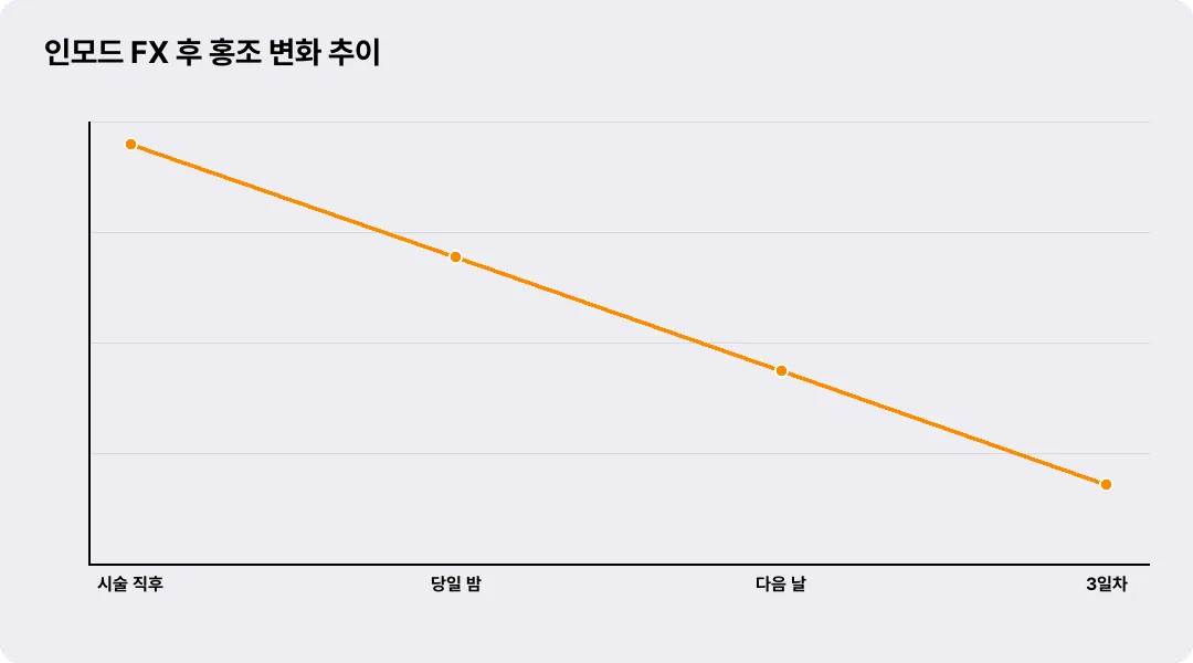 인모드 FX 후 홍조 변화 추이