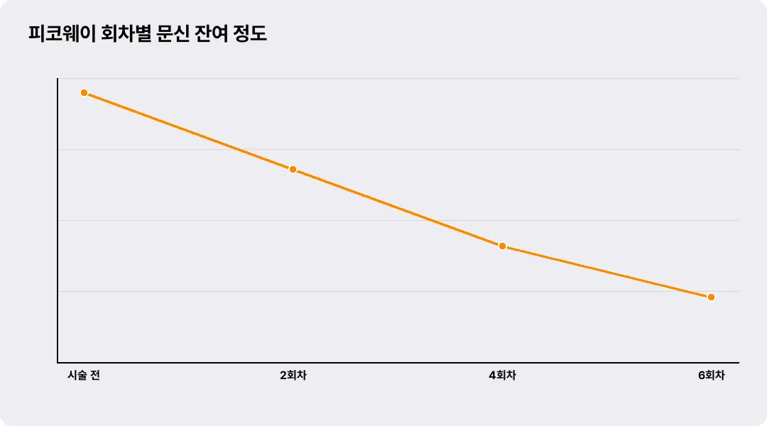 피코웨이 회차별 문신 잔여 정도