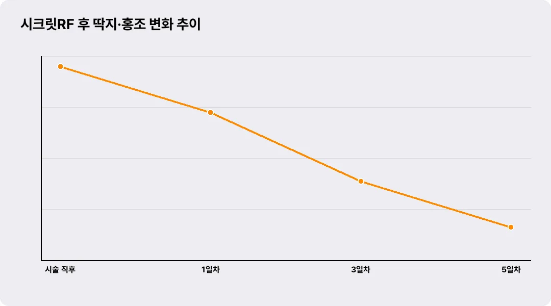 시크릿RF 후 딱지·홍조 변화 추이