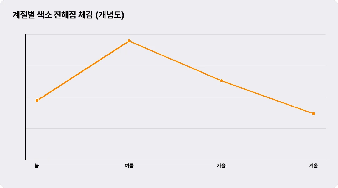 계절별 색소 진해짐 체감 (개념도)