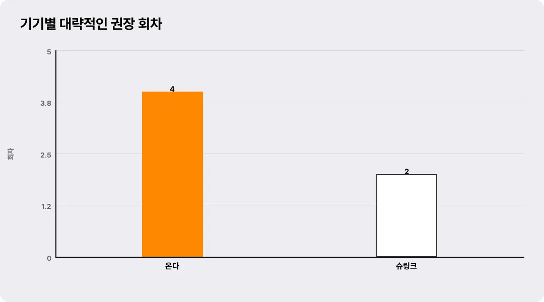 기기별 대략적인 권장 회차