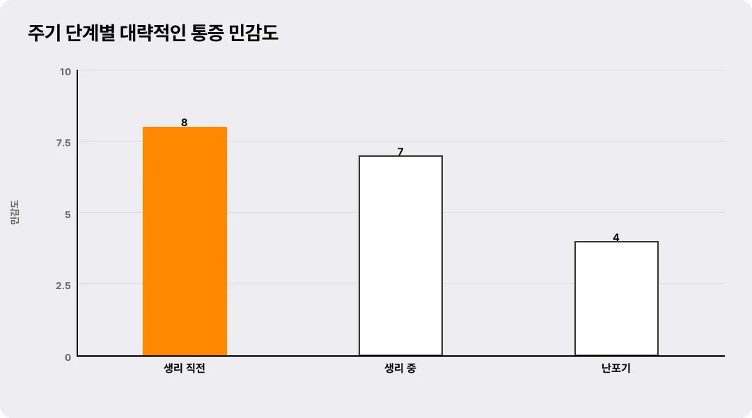 주기 단계별 대략적인 통증 민감도