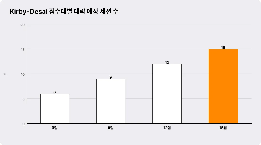Kirby-Desai 점수대별 대략 예상 세션 수