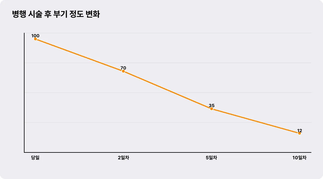 병행 시술 후 부기 정도 변화