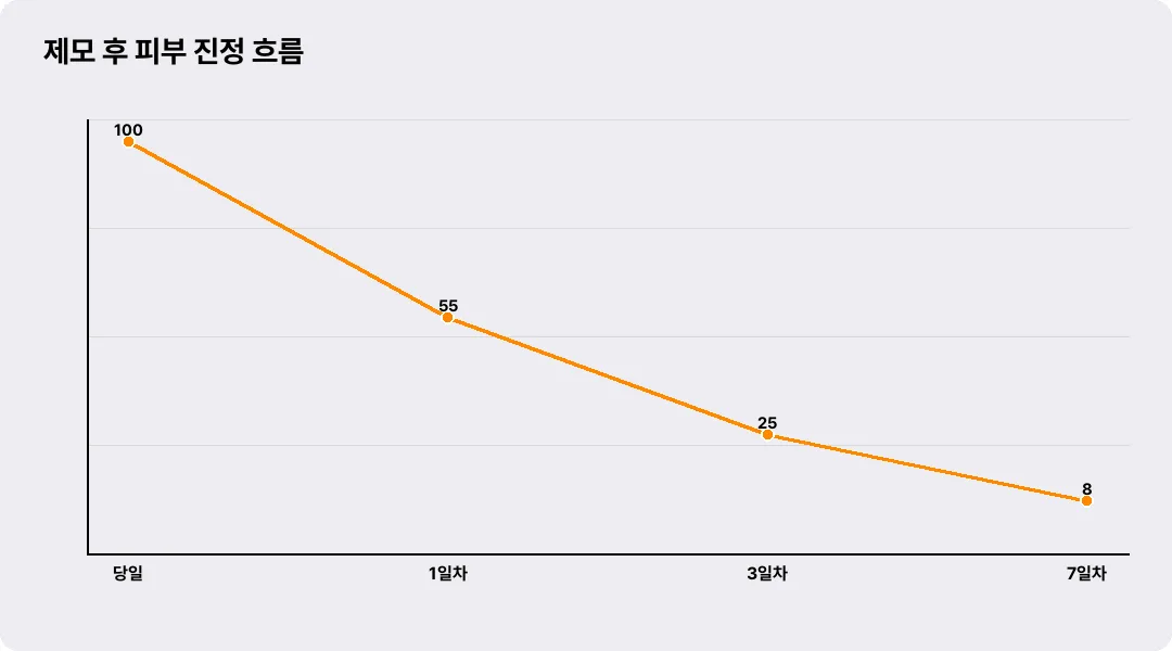 제모 후 피부 진정 흐름