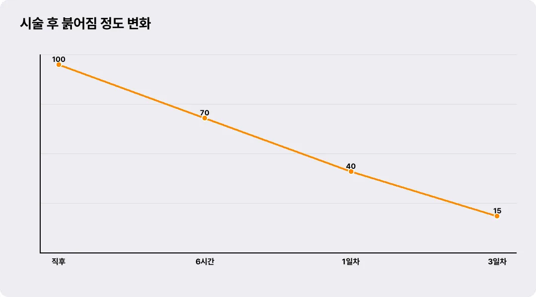 시술 후 붉어짐 정도 변화