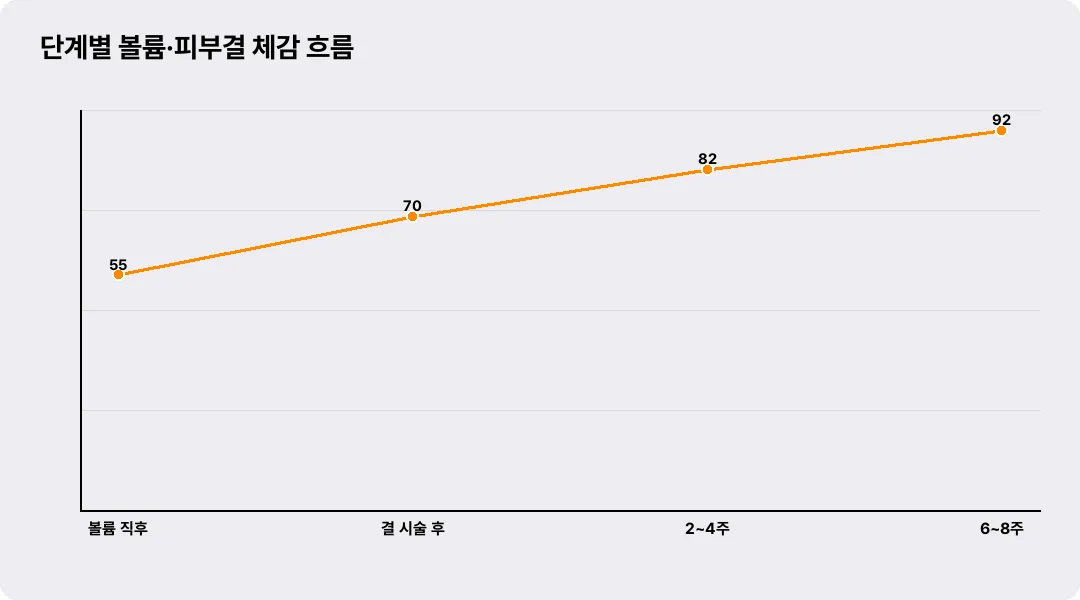 단계별 볼륨·피부결 체감 흐름