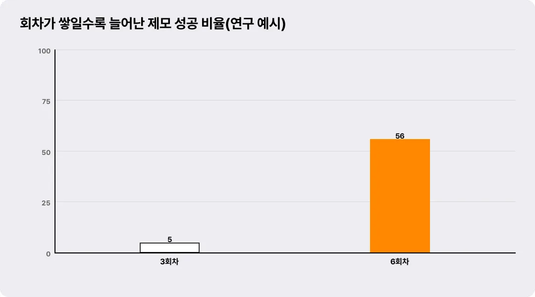 회차가 쌓일수록 늘어난 제모 성공 비율(연구 예시)